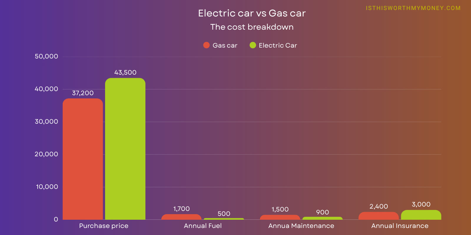 EVs cost more upfront and to insure, but save big on fuel and maintenance