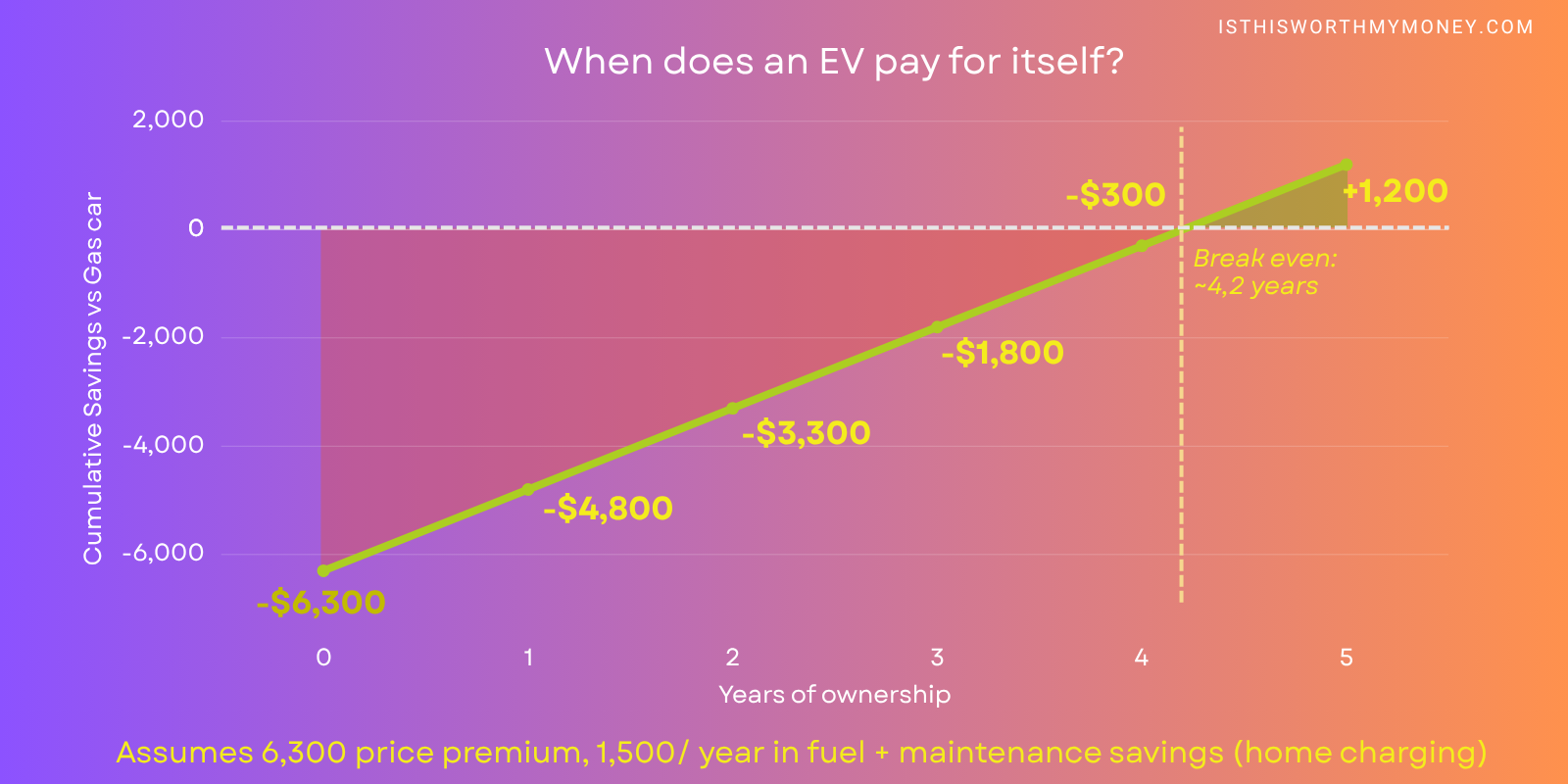 With ~$1,500/year in savings, most EV owners break even on the price premium in about 4 years