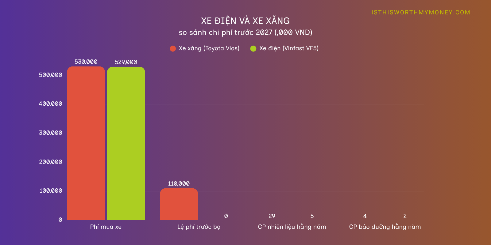 Giá mua xe gần bằng nhau, nhưng xe điện tiết kiệm hơn 110 triệu trước bạ và hàng chục triệu chi phí vận hành mỗi năm. Giá mua xe gần bằng nhau, nhưng xe điện tiết kiệm hơn 110 triệu trước bạ và hàng chục triệu chi phí vận hành mỗi năm.