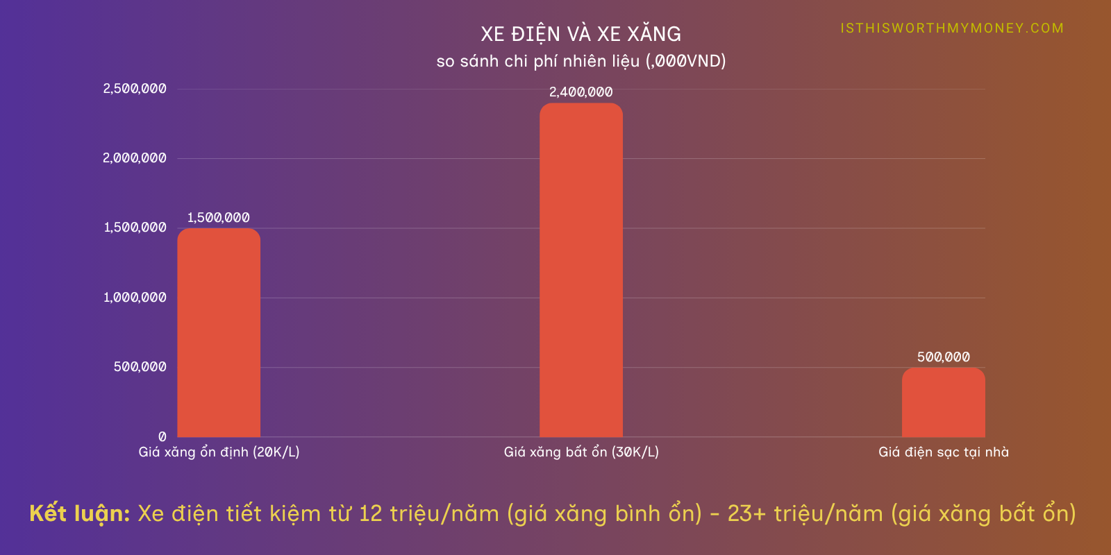 Với ~1.000 km/tháng, xe điện sạc tại nhà tiết kiệm khoảng 15 đến 20 triệu/năm so với xe xăng. Với ~1.000 km/tháng, xe điện sạc tại nhà tiết kiệm khoảng 15 đến 20 triệu/năm so với xe xăng.