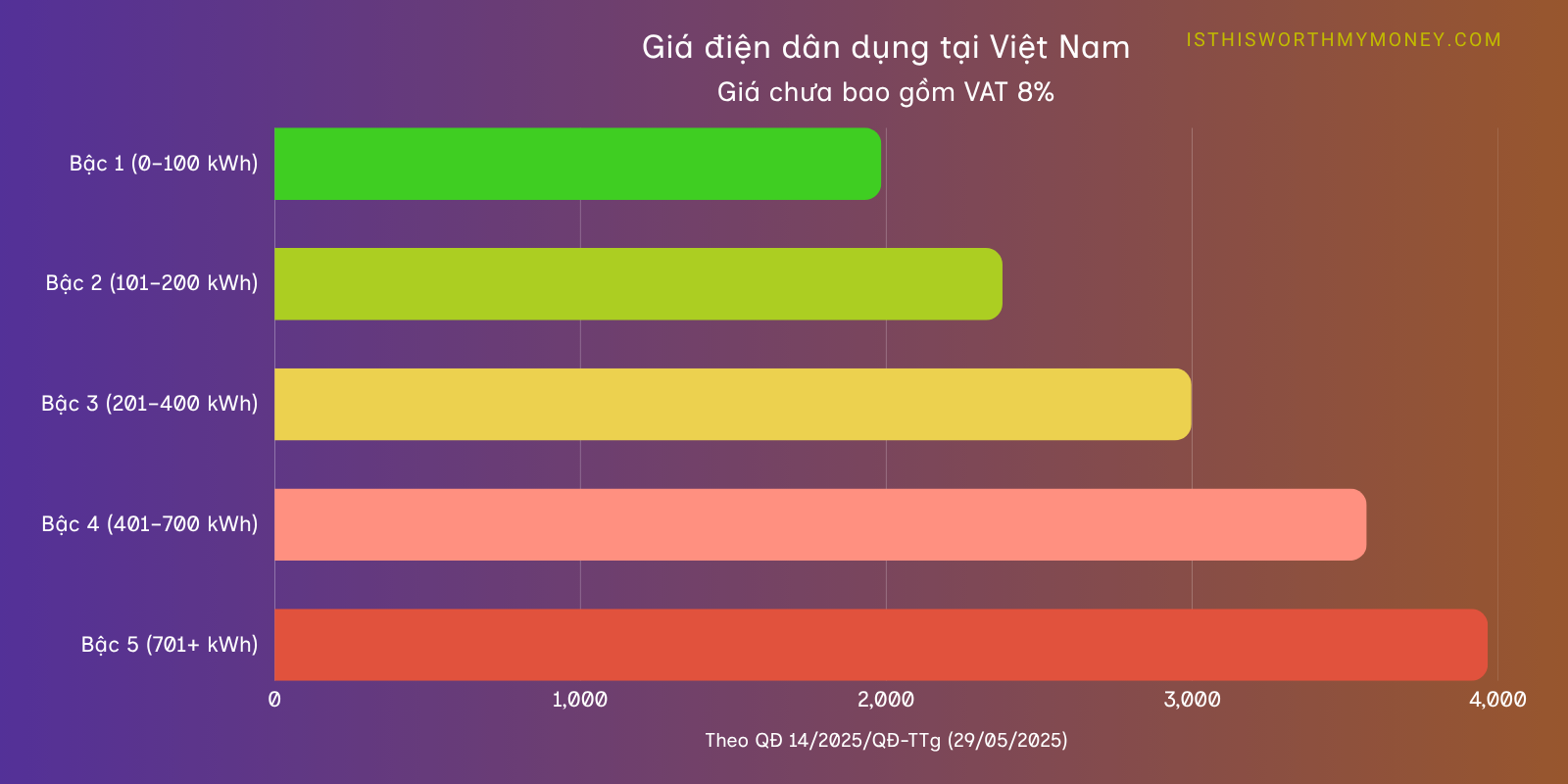 Biểu giá điện sinh hoạt năm 2026 từ ngày 29/05, theo Quyết định 14/2025/QĐ-TTg Biểu giá điện sinh hoạt năm 2026 từ ngày 29/05, theo Quyết định 14/2025/QĐ-TTg