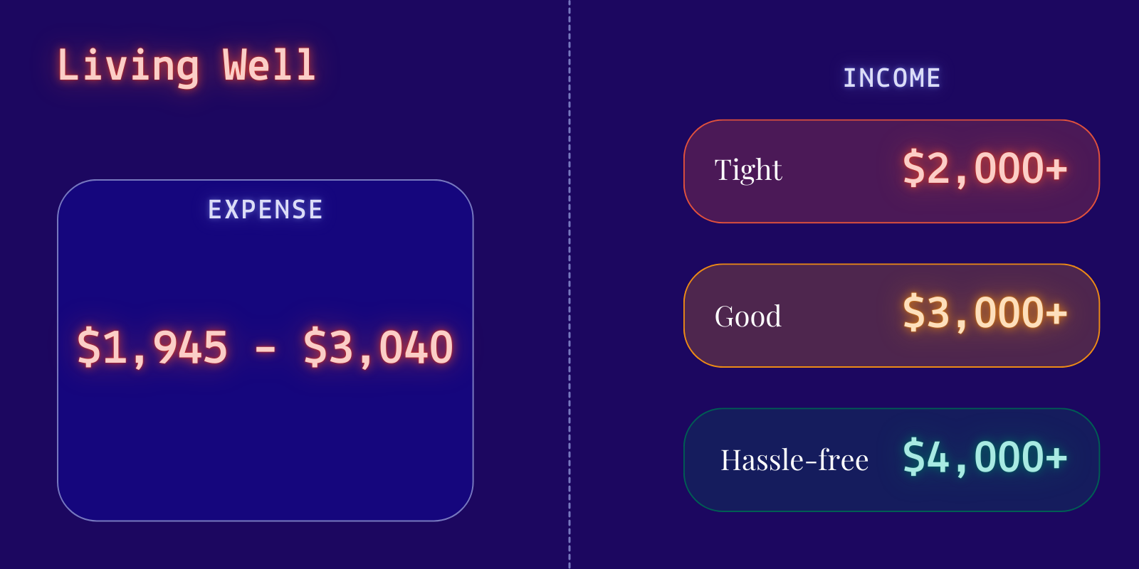 Living well budget Living well